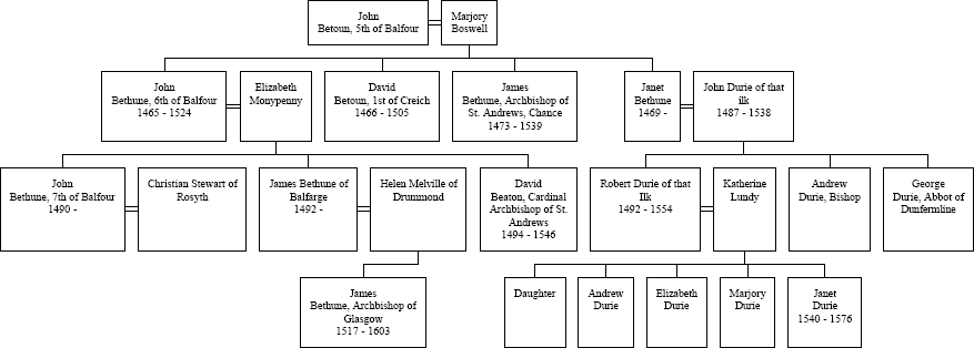 Descendants of John Betoun, 5th of Balfour